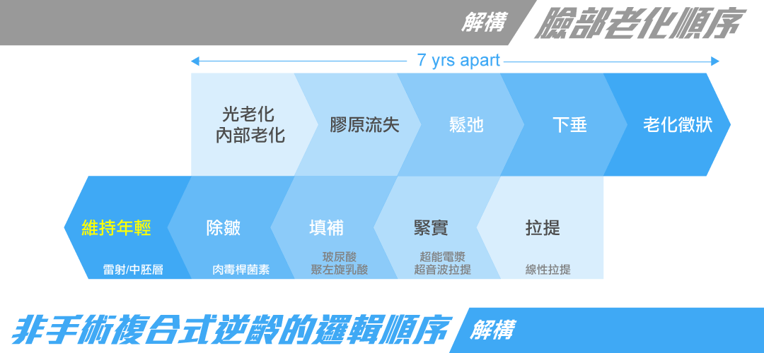 臉部老化