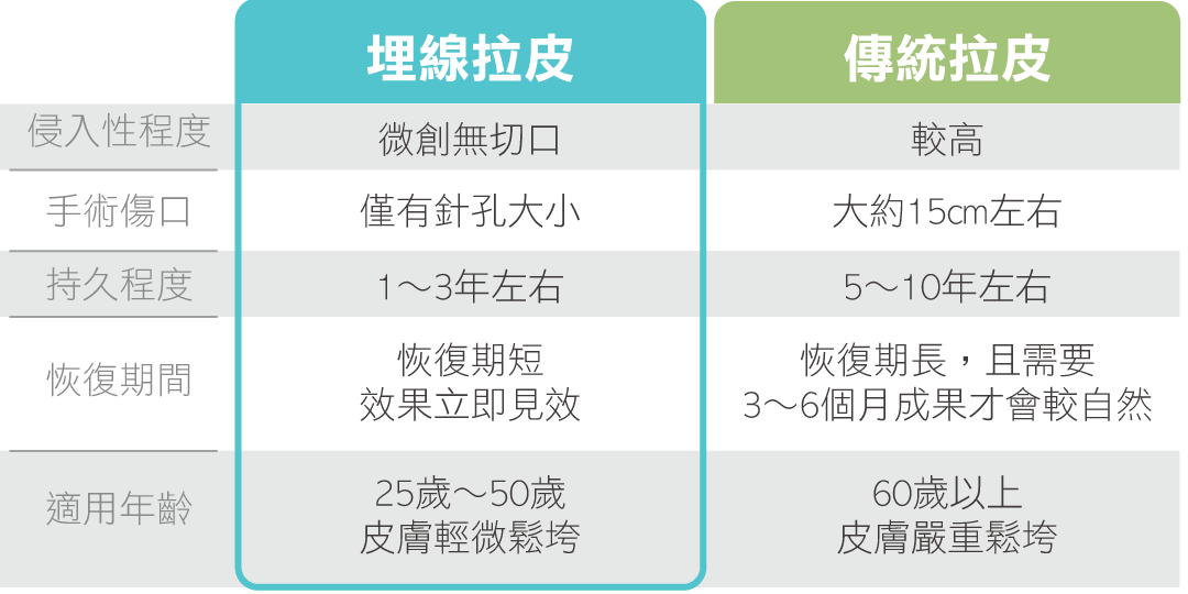 埋線拉皮手術比較：微創&傳統拉皮